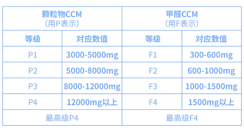 CCM值